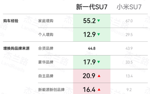 两代购买SU7用户画像对比：从对雷军崇拜转向对小米技术认可、收入超37万的高知年轻人等