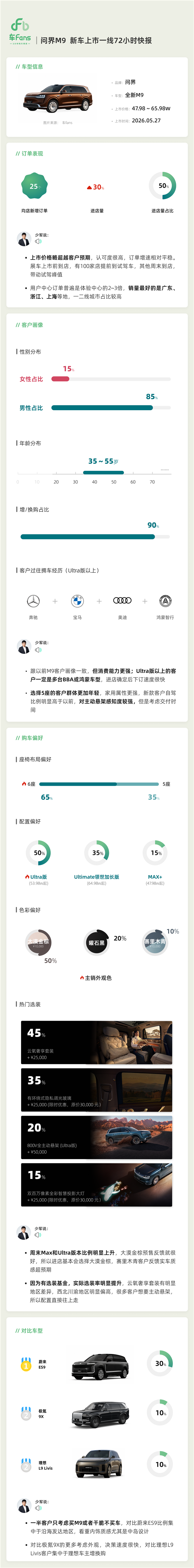 24小时大定破2万台 问界M9上市一线快报出炉：用户黏性极强