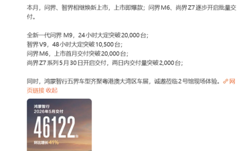 成交均价39万元 中国品牌第一！鸿蒙智行5月交付新车46122台