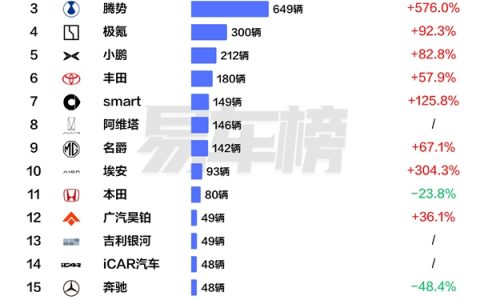 香港5月新车品牌榜：宝马、奔驰腰斩暴跌 国产车最高暴涨超5倍
