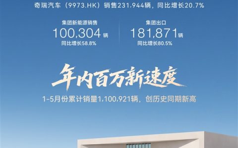奇瑞疯狂收割海外订单！5月出口超18万辆 蝉联国产车出口销冠
