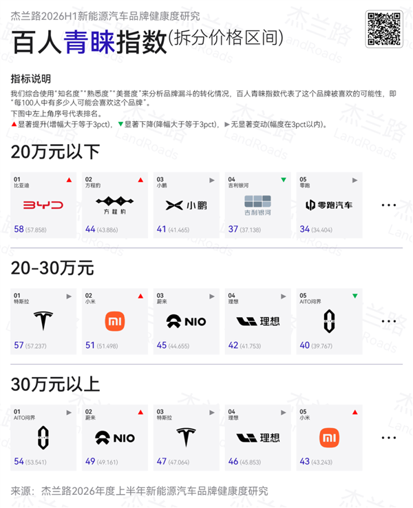 杰兰路发布新能源汽车百人青睐指数：特斯拉、比亚迪最高 每100人就有超50人青睐