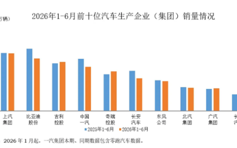 车企上半年销量前十出炉：上汽反超比亚迪拿下销冠 吉利守住第三
