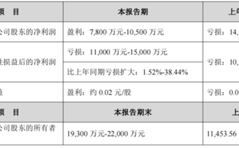 一辆车都没生产的众泰汽车竟扭亏为盈了：最高盈利达1个亿