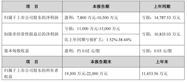 一辆车都没生产的众泰汽车竟扭亏为盈了：最高盈利达1个亿
