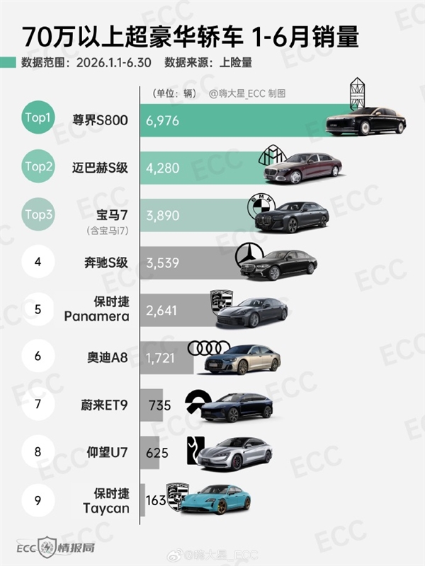 6月70万以上超豪华轿车上险数据曝光:尊界S800位列第一