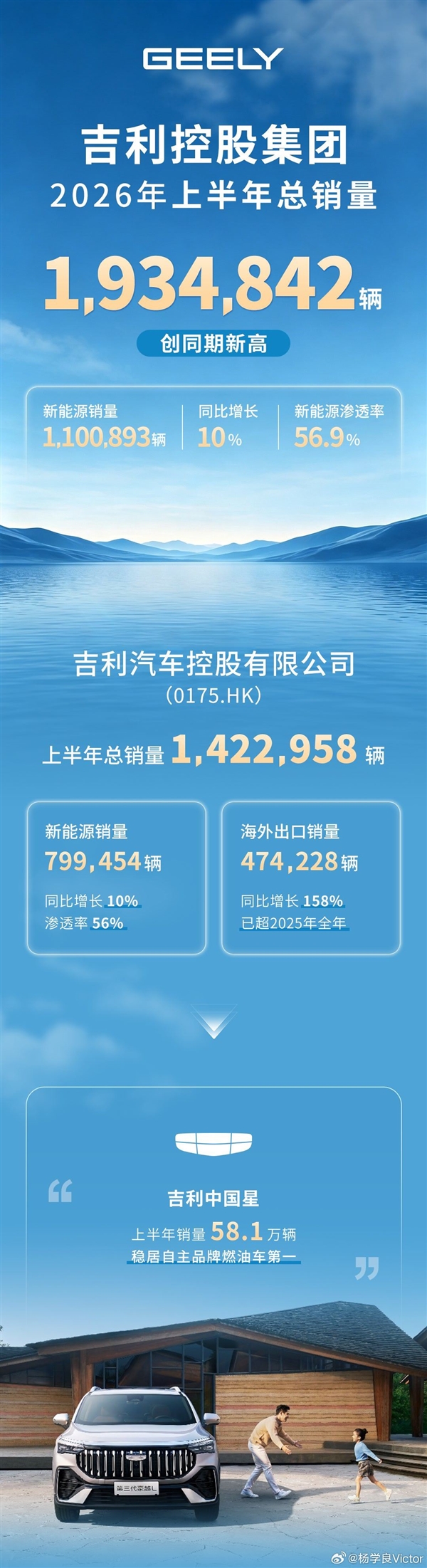 超一半是绿牌车！吉利控股上半年销量1,934,842辆 创史上新高