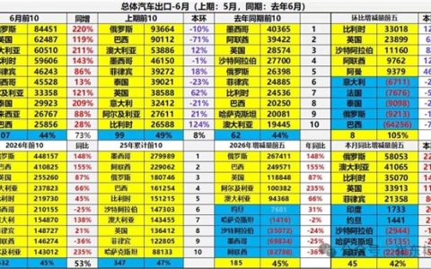 暴涨148%！俄罗斯疯狂囤中国车成最大买家：半年豪购近45万辆