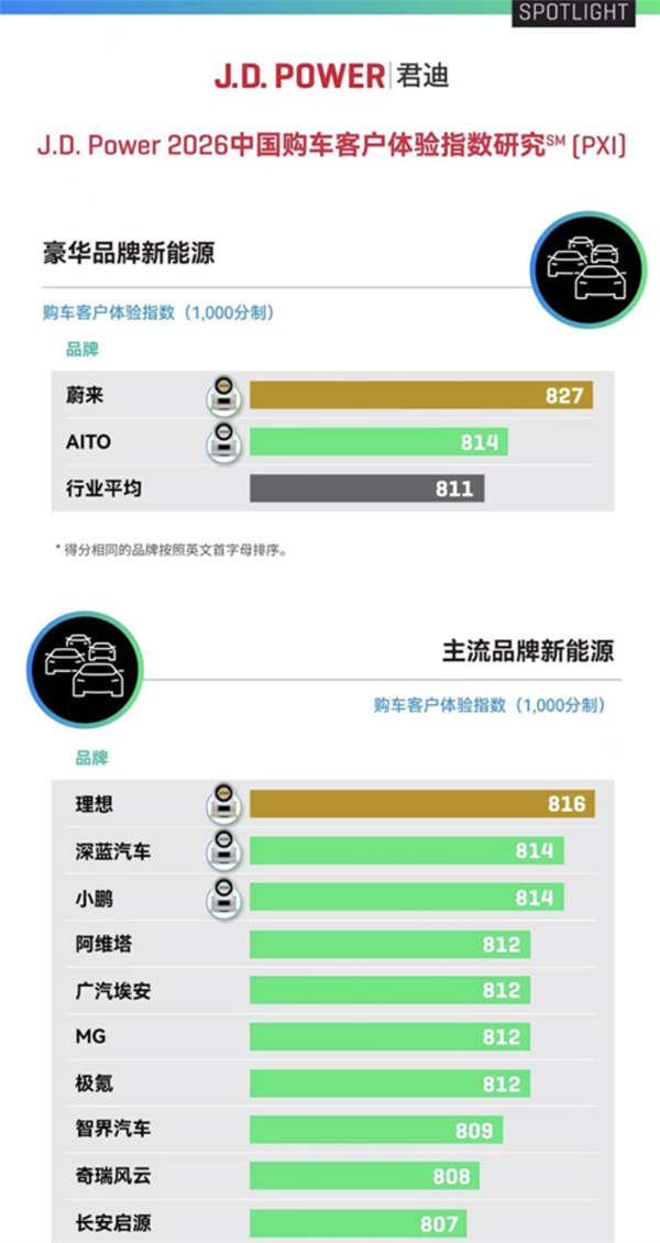 均价全面超越BBA!蔚来、萤火虫包揽杰兰路2026上半年推荐净值前两名