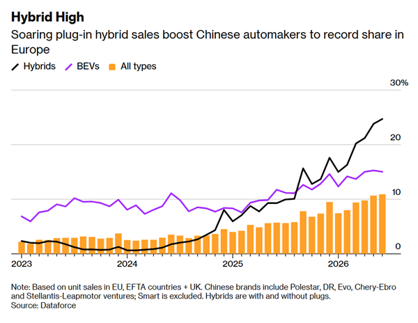 欧洲每卖出3台插混就有1台中国车！6月中国品牌欧洲市占率达11%