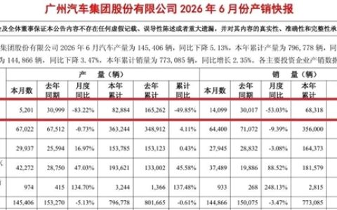 同比暴跌55.82%！广汽本田彻底跌下神坛