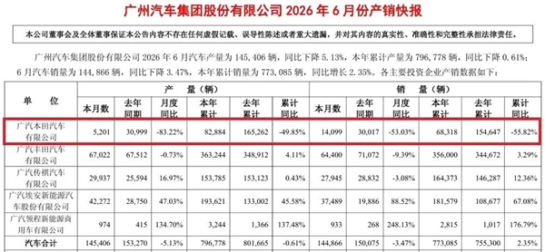 同比暴跌55.82%！广汽本田彻底跌下神坛