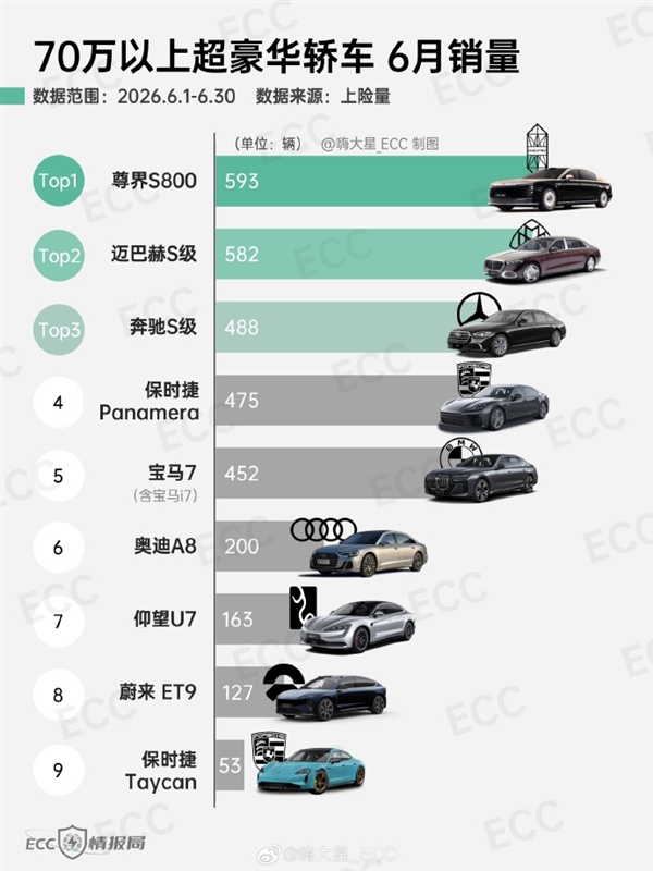 6月70万以上超豪华轿车上险数据曝光:尊界S800位列第一