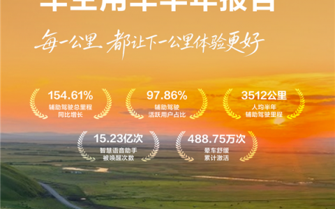 近98%的用户都用 华为乾崑智驾每人每天辅助驾驶19公里