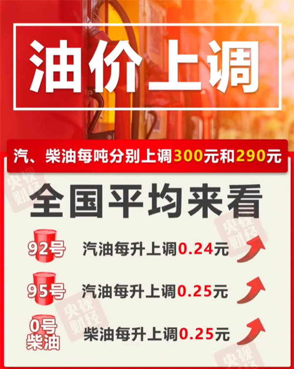 年内第九涨!今晚油价要上调:加满一箱油要多花12元
