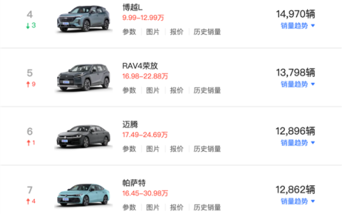 6月燃油车集体回血！17款车型月销破万：凯美瑞重返油车销冠