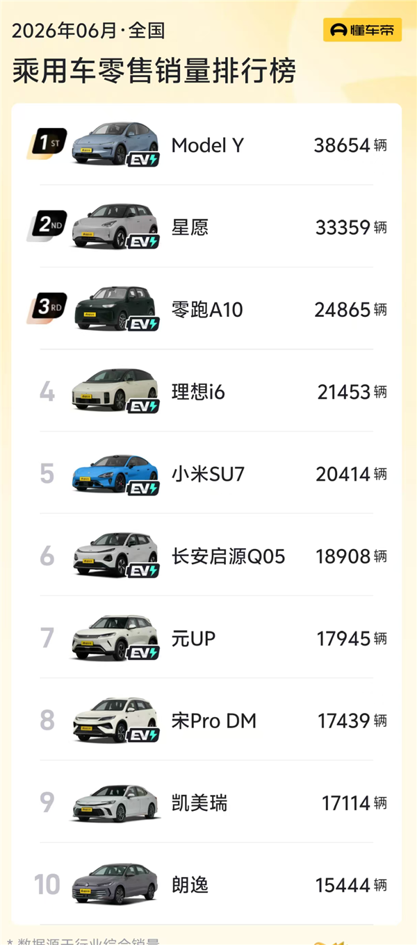 油价大幅下调!凯美瑞、朗逸两款燃油车重返销量榜前十