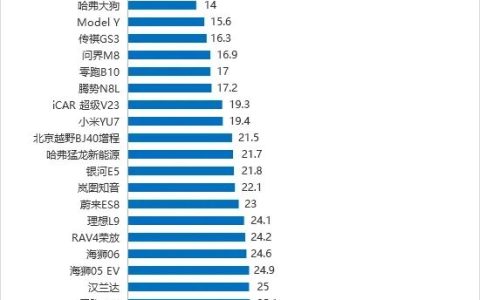 二季度国内热销SUV质量排行：68款车质量超均值 零跑A10拿第一