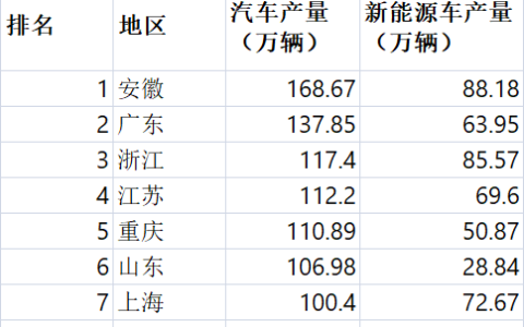 三连冠到手！汽车第一省又成功卫冕