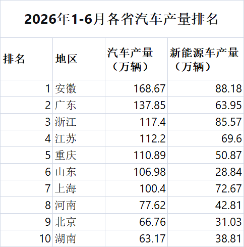 三连冠到手!汽车第一省又成功卫冕