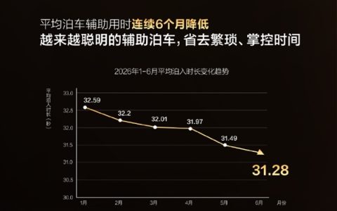 半年近4400万次使用 余承东振奋：华为车位到车位俘获大量车主
