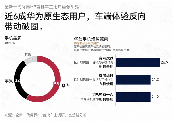 均价61万也不比价！问界M9车主平均36.4岁 家庭年收入92.1万元