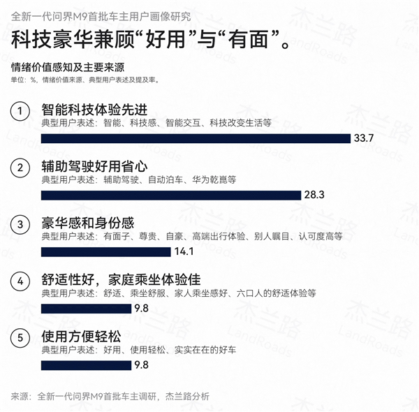 均价61万也不比价！问界M9车主平均36.4岁 家庭年收入92.1万元