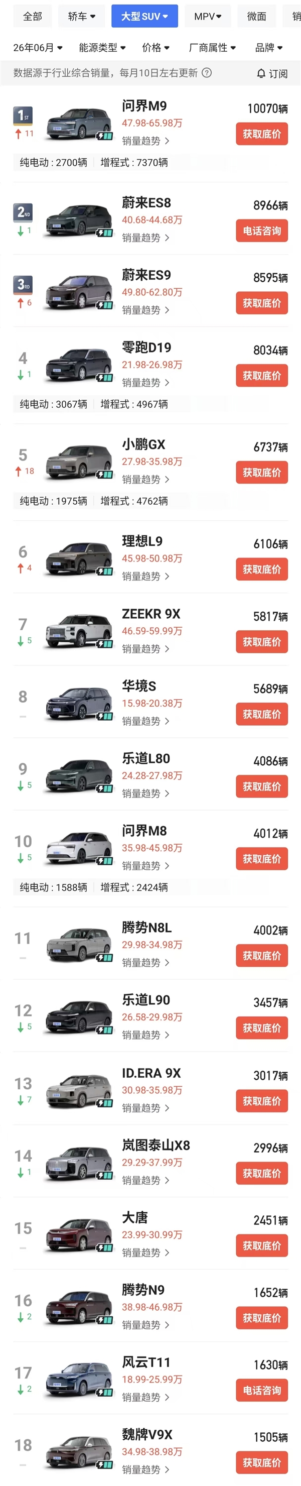 三排六座SUV步入纯电时刻!ES8/9双车发力 蔚来夺得6月大型SUV销冠