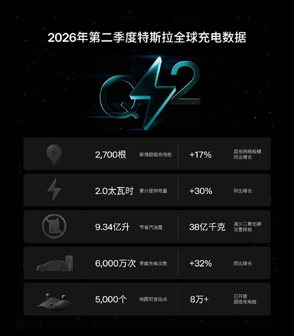 特斯拉超充桩突破8万根 单季度充了20亿度电