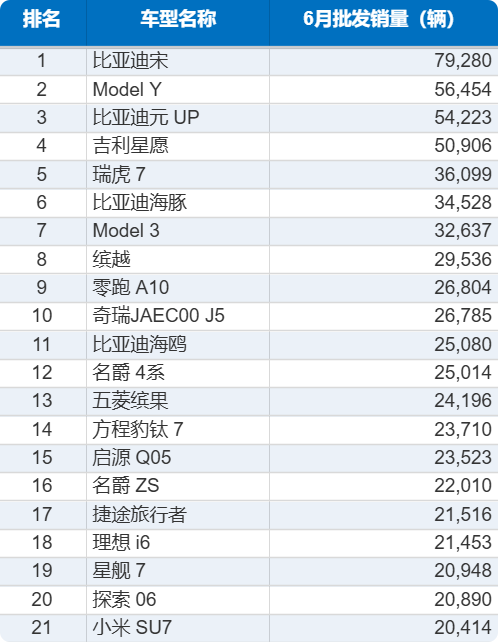 79280台!比亚迪宋拿下6月销冠