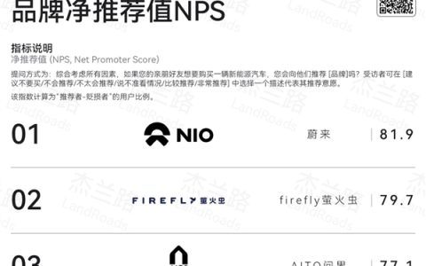 均价全面超越BBA！蔚来、萤火虫包揽杰兰路2026上半年推荐净值前两名