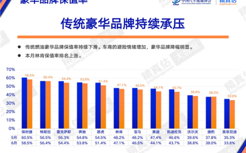 保时捷二手车价大跳水 3年保值率跌破60%