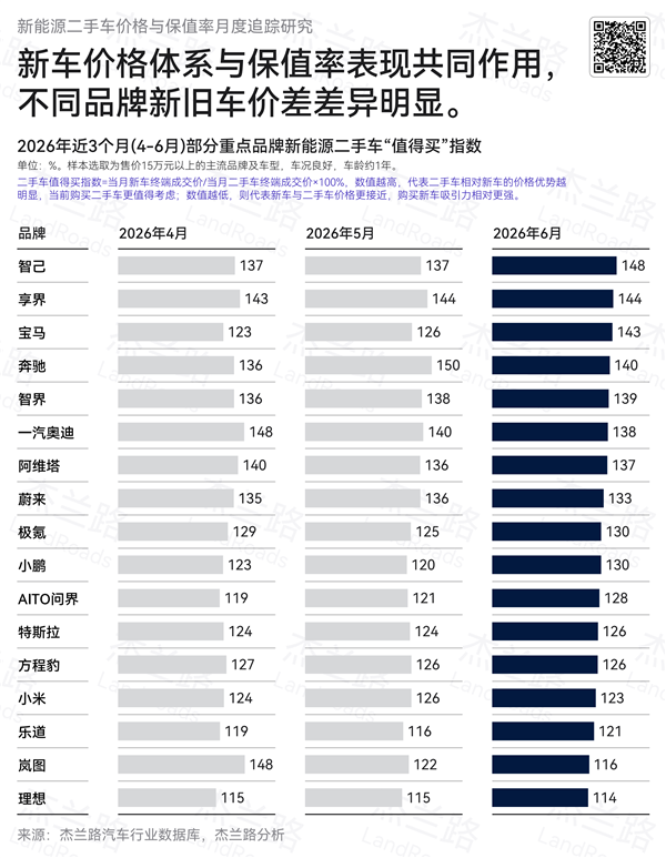 杰兰路6月二手新能源保值率报告:理想、小米包揽冠亚军 智己最值得买