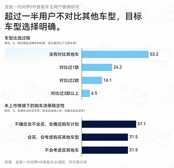 均价61万也不比价！问界M9车主平均36.4岁 家庭年收入92.1万元