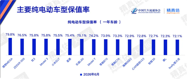 一年保值率近80% 理想MEGA拿下纯电车型保值第一