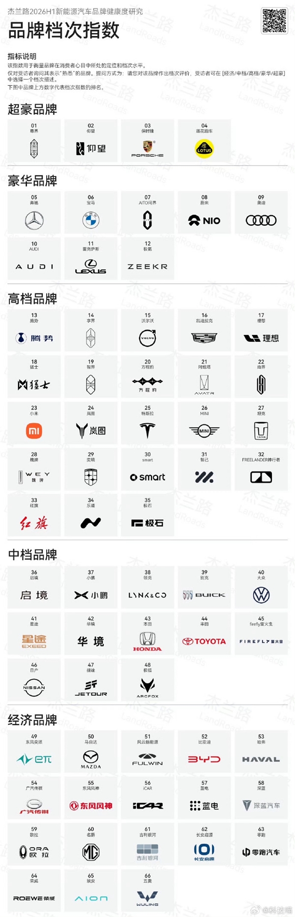 2026上半年汽车品牌档次排行榜:尊界仰望跻身超豪华 小米理想属豪华