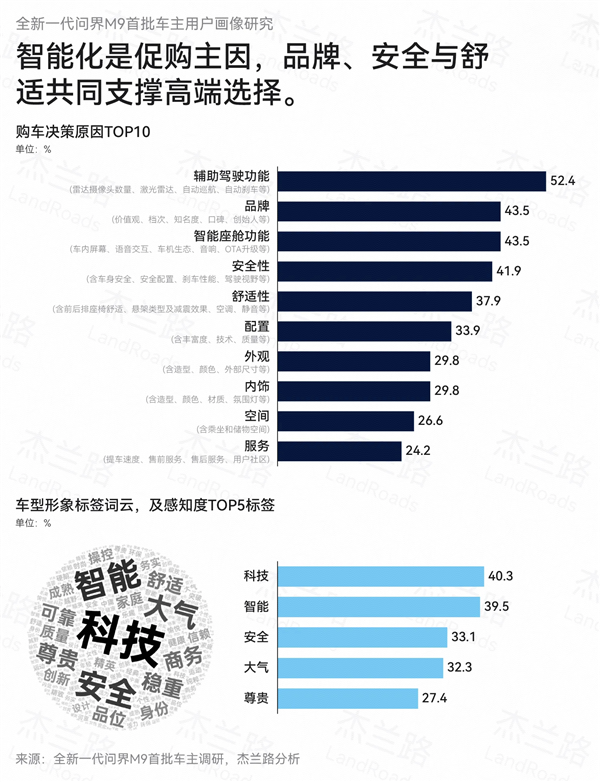 均价61万也不比价！问界M9车主平均36.4岁 家庭年收入92.1万元
