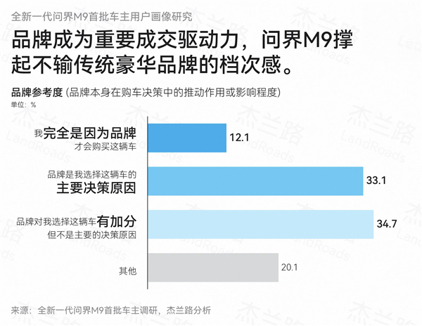 均价61万也不比价！问界M9车主平均36.4岁 家庭年收入92.1万元