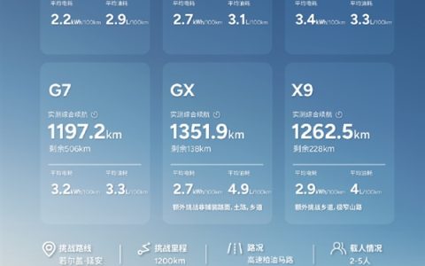 小鹏超级增程家族全系实测续航破1100公里 中途0补能