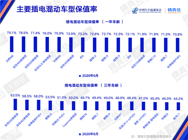 一年保值率逼近80% 问界M8拿下插混车型保值榜首