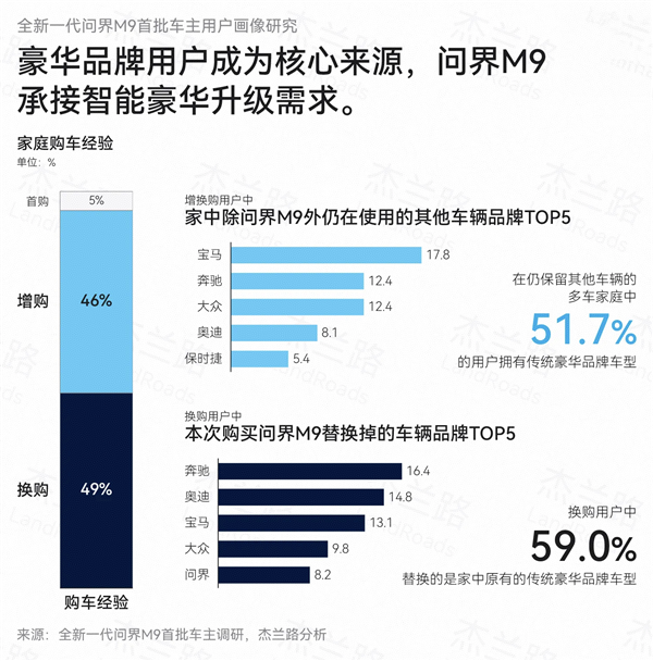 均价61万也不比价！问界M9车主平均36.4岁 家庭年收入92.1万元
