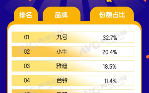 电动两轮车6月线上销量大增33.5% 九号小牛霸榜 TOP10车型拿下6款