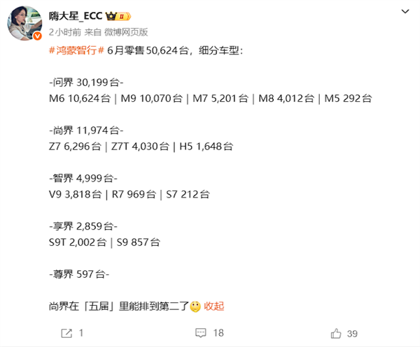 鸿蒙智行6月各车型销量出炉:问界M9重返50万价位销冠!