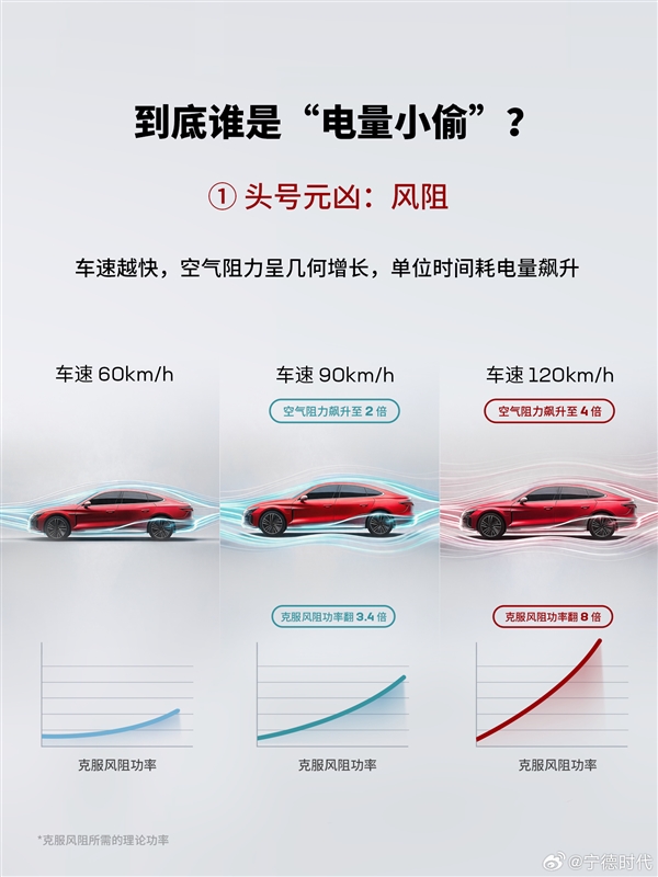 宁德时 代：电车一上高速就掉电快 不是电池虚标 偷电另有三大元素