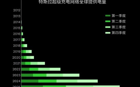 特斯拉超充桩突破8万根 单季度充了20亿度电