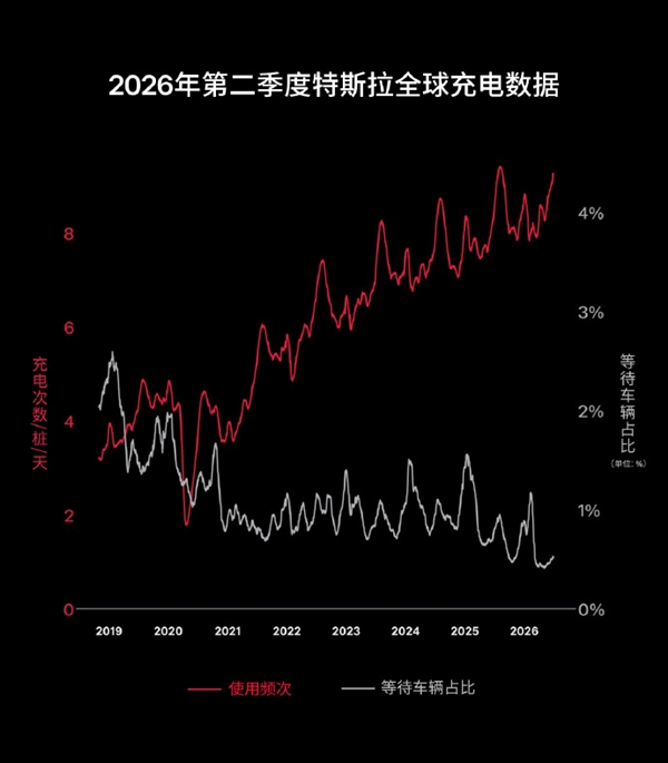 特斯拉超充桩突破8万根 单季度充了20亿度电