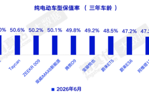 差距明显 特斯拉保值率断层第一 国产电车集体掉队