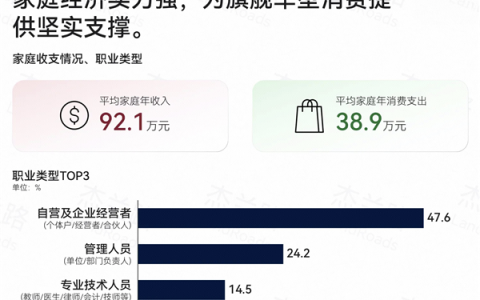 均价61万也不比价！问界M9车主平均36.4岁 家庭年收入92.1万元