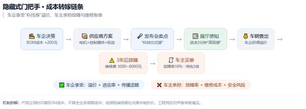 427万辆车召回!造车十余年、连个门把手都造不好?