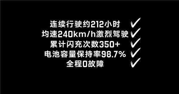 仰望U7创新世界纪录！耗时8天19时58分完成3万公里耐久测试